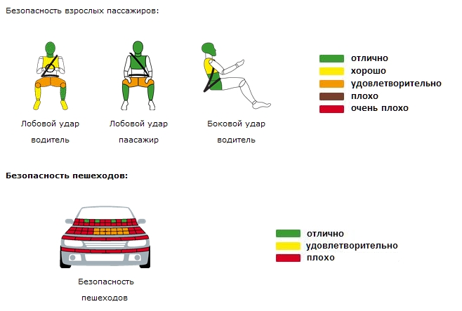 Графические иллюстрации краш-теста Renault (Dacia) Sandero